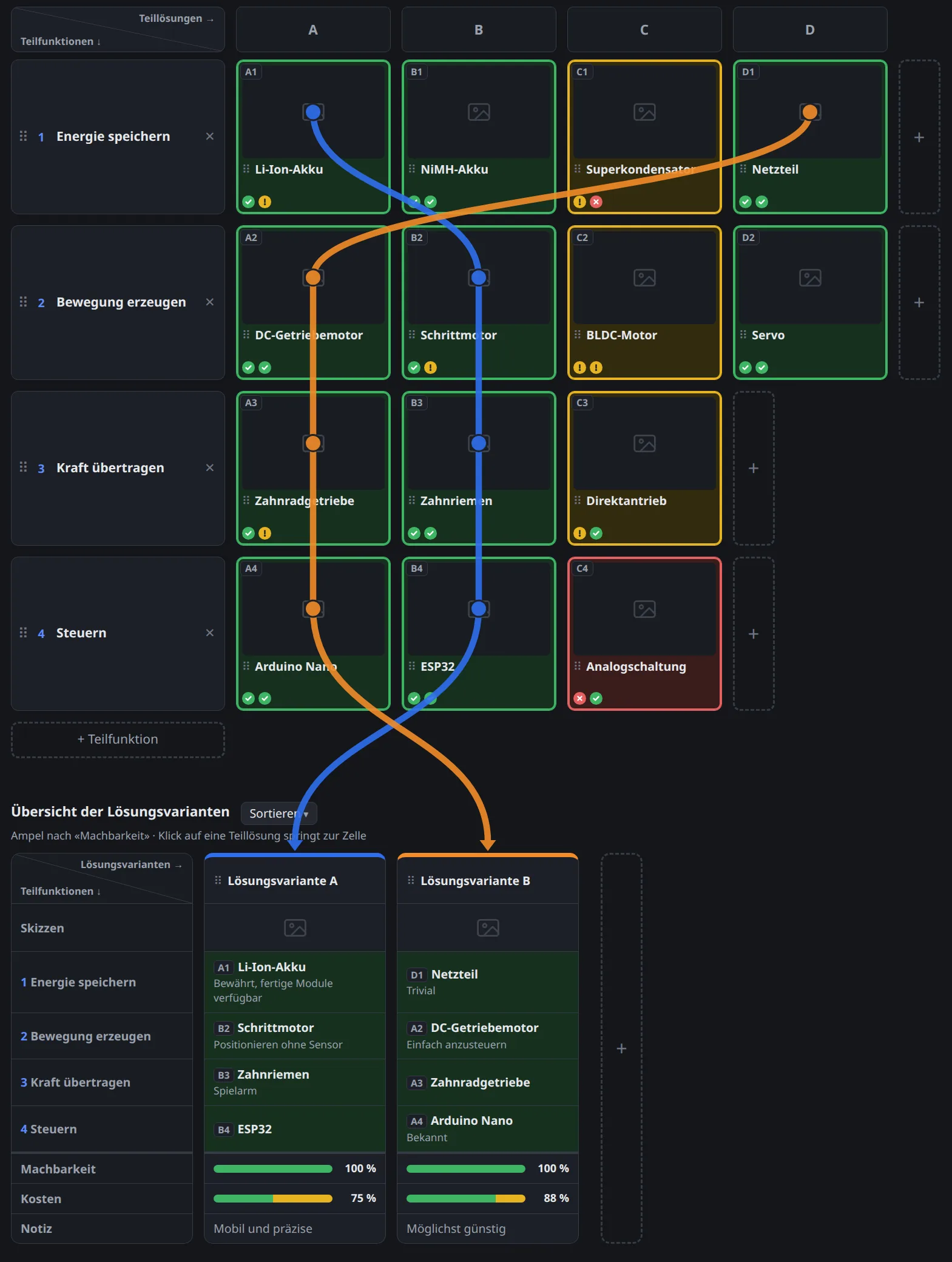 Morphologischer Kasten mit Teilfunktionen, Teillösungen, Ampelbewertung und zwei Lösungsvarianten als farbige Linien